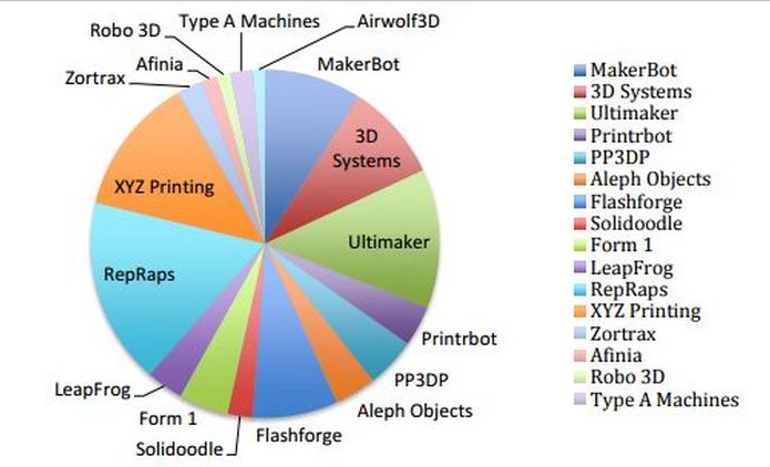 世界低成本3D打印預(yù)計2021年達(dá)到40億-e鍵打印|3D打印服務(wù)
3d打印,3D打印發(fā)展前景,3D打印前景怎么樣,3D打印創(chuàng)業(yè),3D打印好不好,3D打印怎么樣,北京哪里提供3D打印服務(wù),上海哪里提供3D打印服務(wù),天津哪里提供3D打印服務(wù)